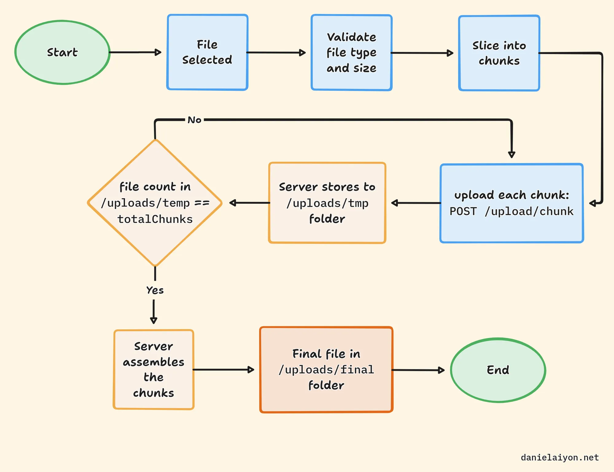 View full diagram on tldraw