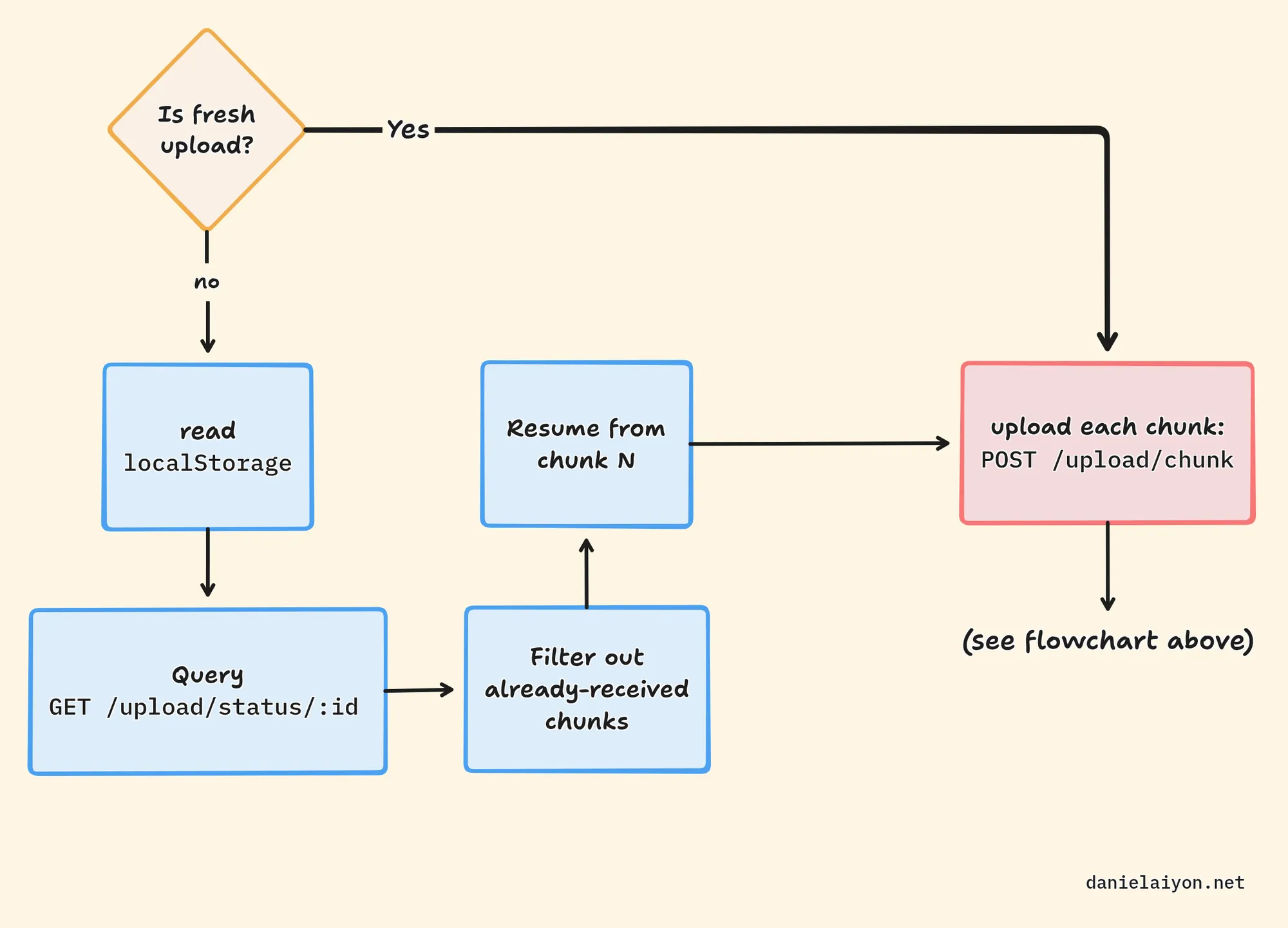 View full diagram on tldraw